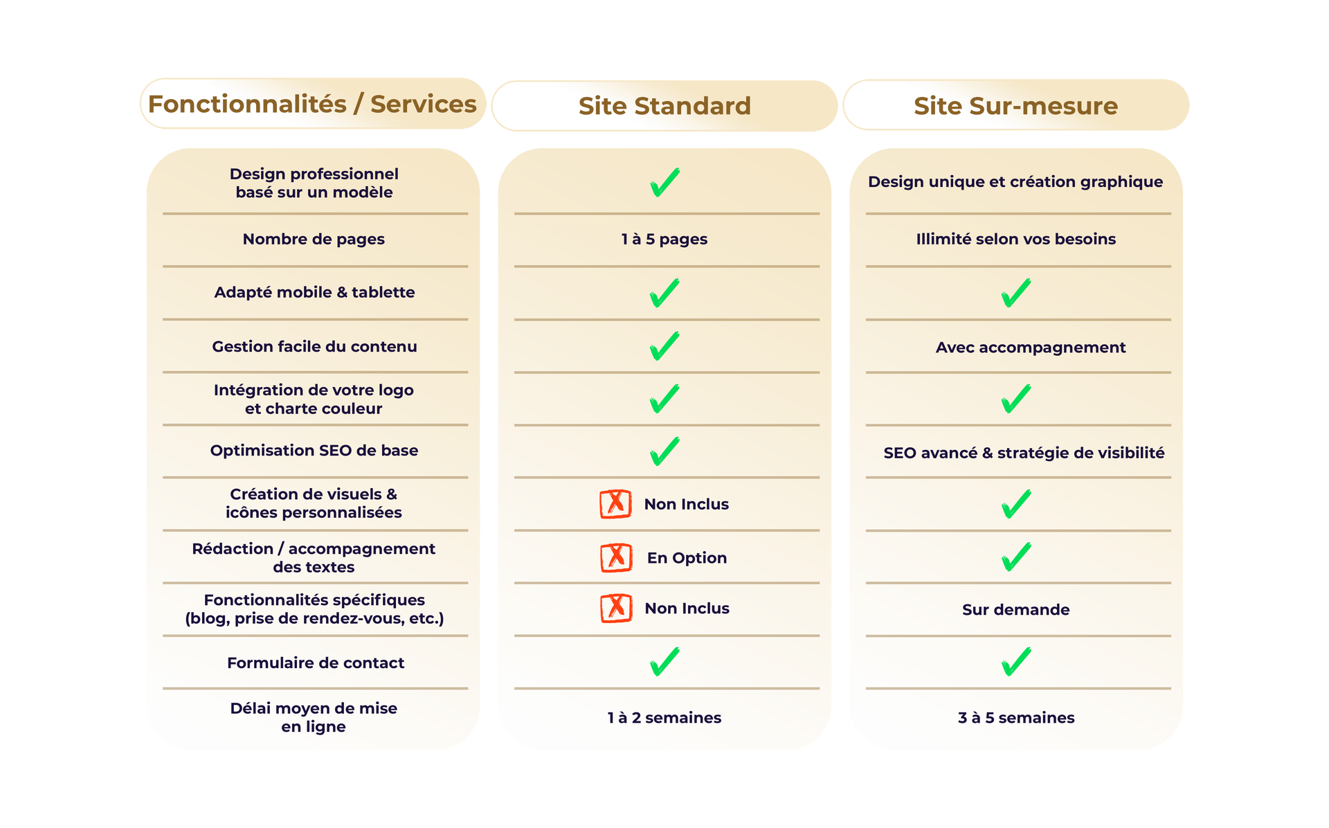 Tableau comparatif des formules de création de site web Créelio : offre Standard et Sur-mesure.
